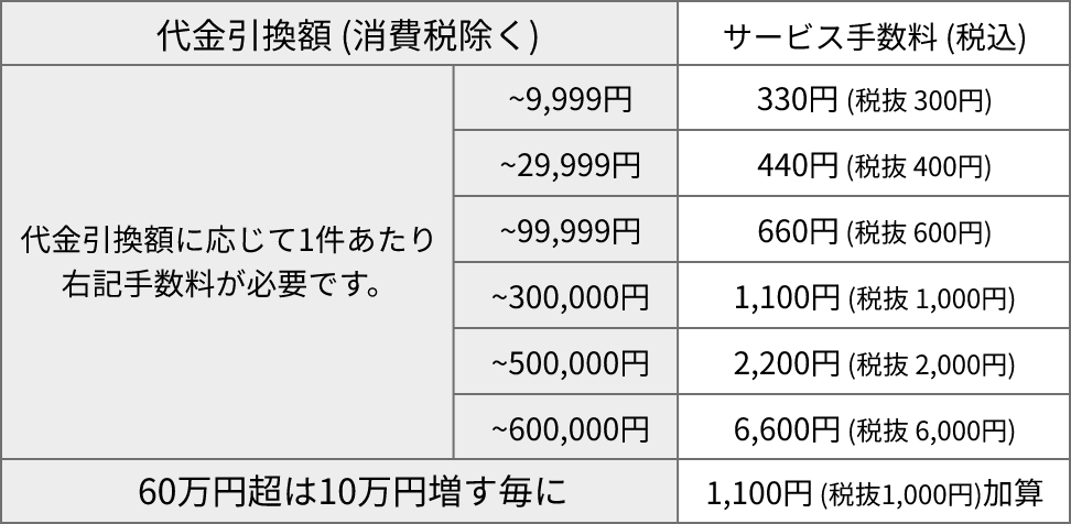 1.代金引換